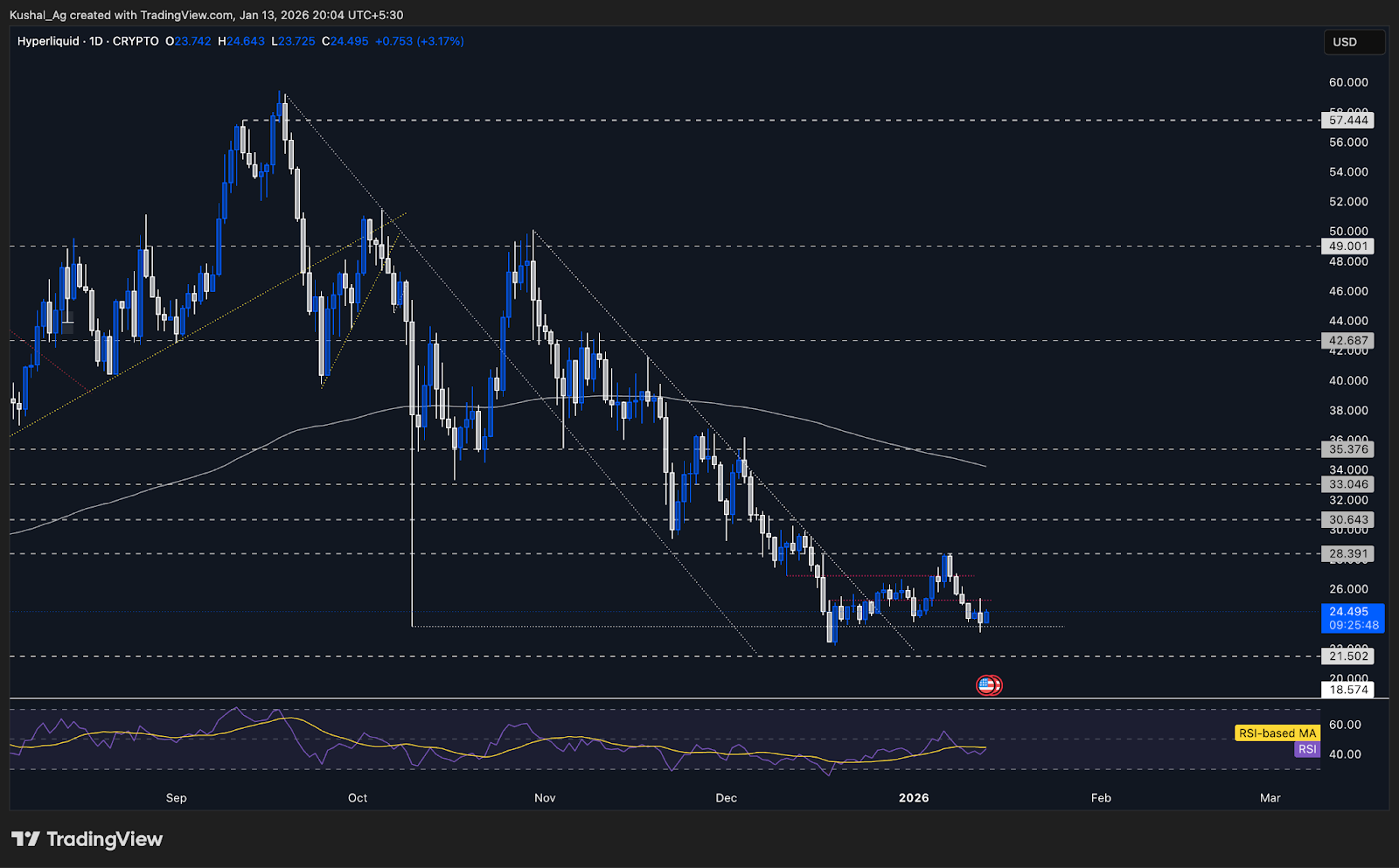 Hyperliquid TA Chart