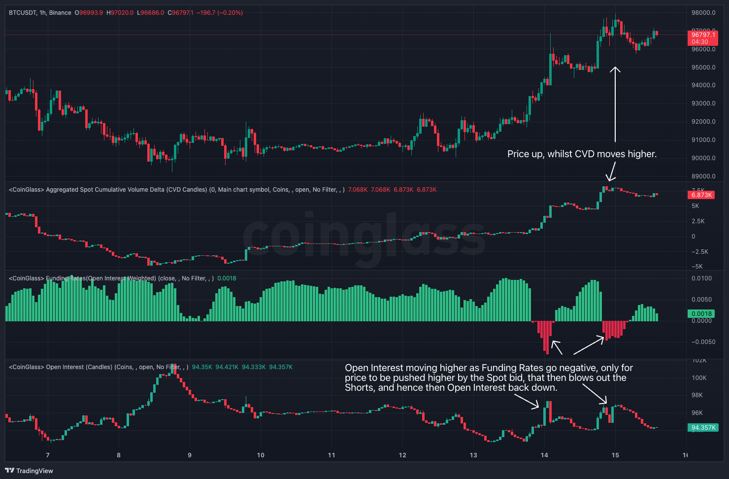BTC Price, CVD, Funding Rate and Open Interest