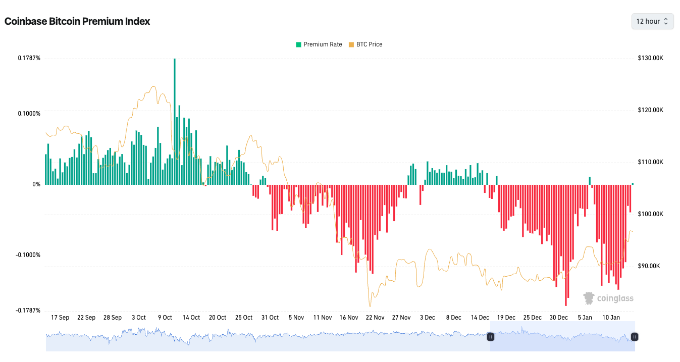 Coinbase Premium turning positive