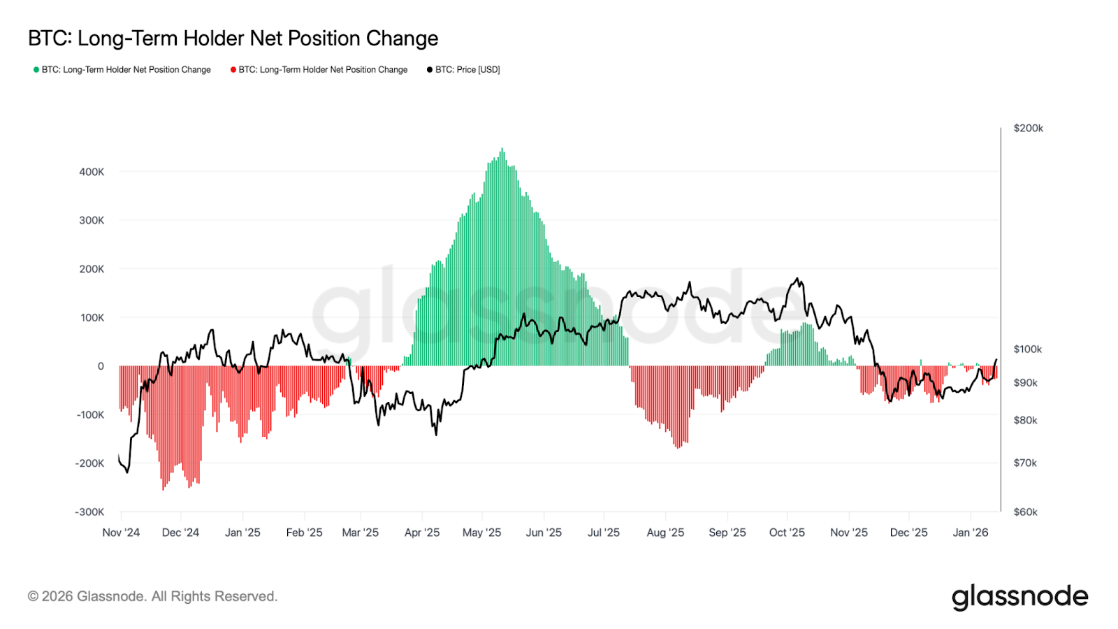 Long-Term Holder Net Position Change