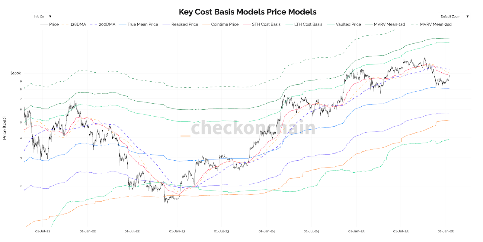 Key Cost Basis Price Models