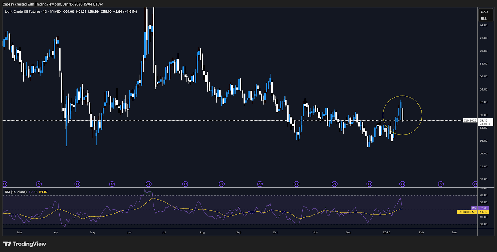 Crude Oil Futures 1D Chart