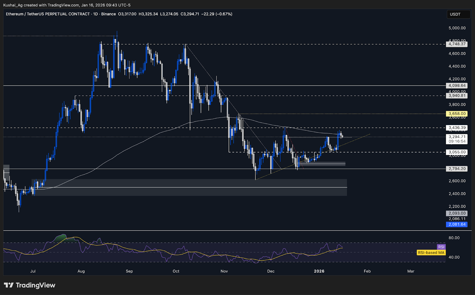 Ethereum Price Chart