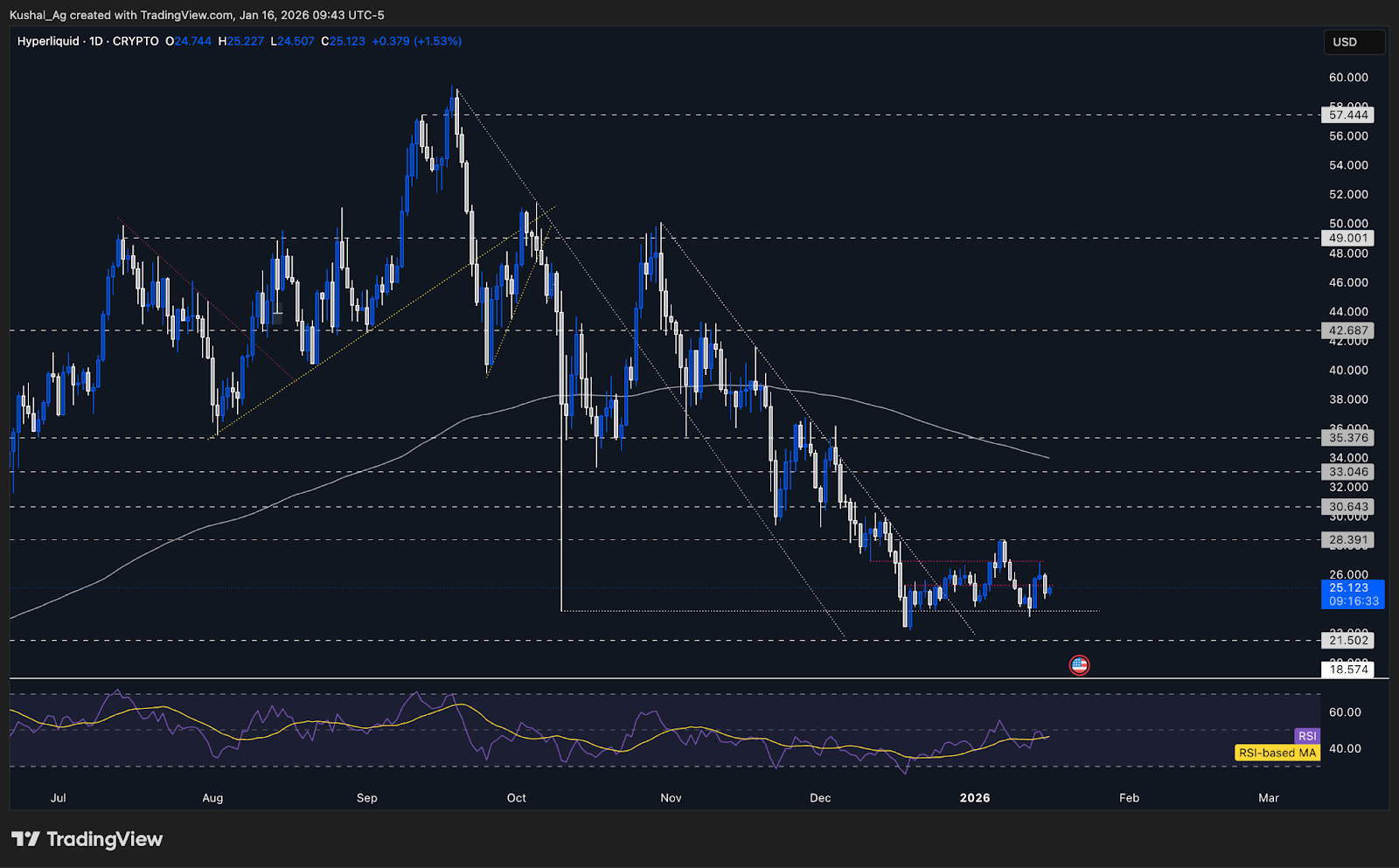 HyperLiquid Price Chart