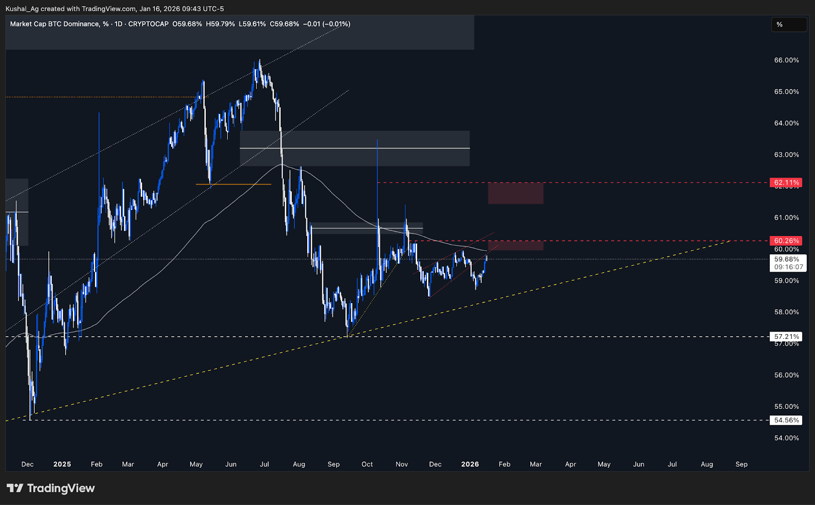 Bitcoin Dominance Chart