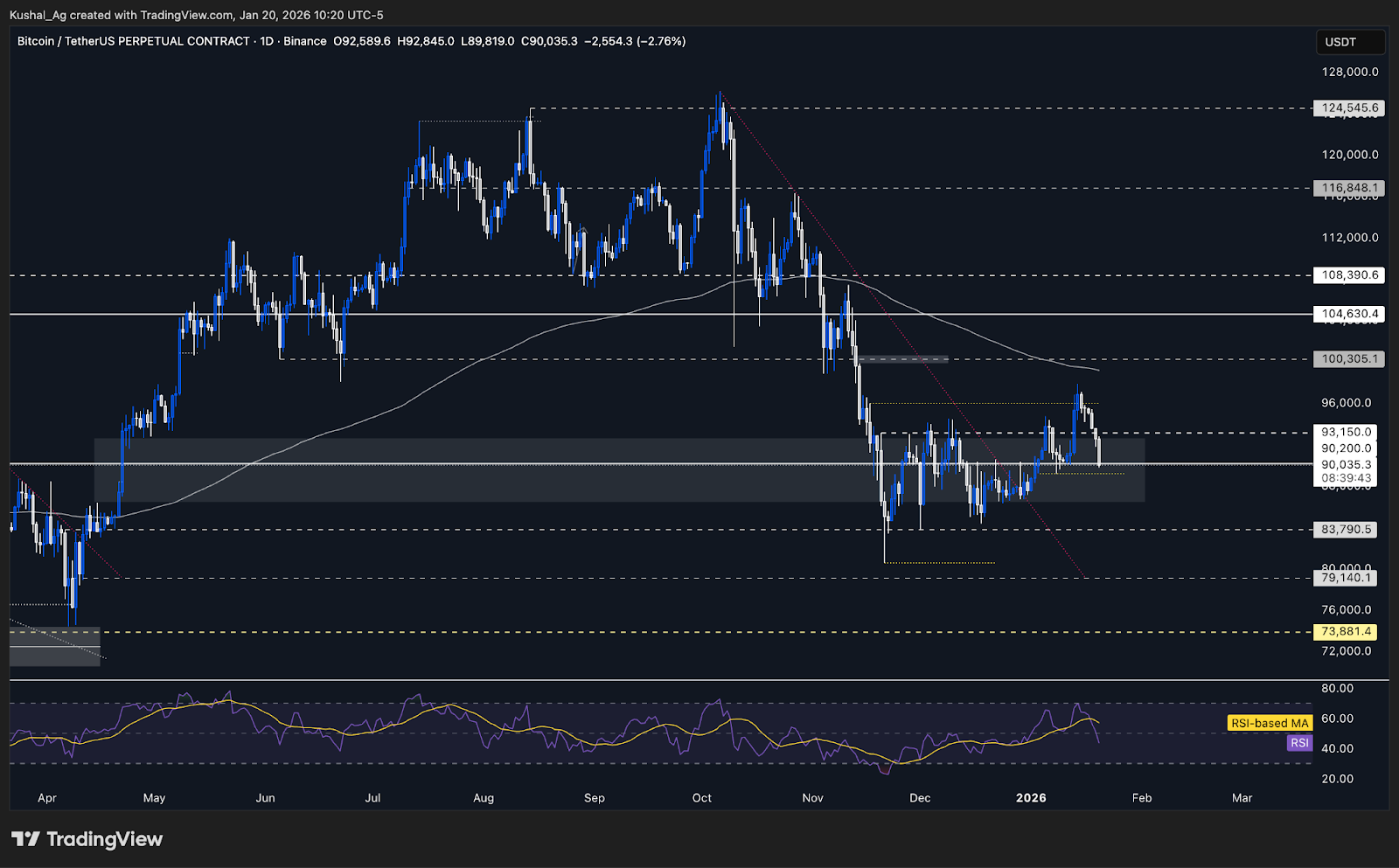 Bitcoin price chart shows key supports and resistances