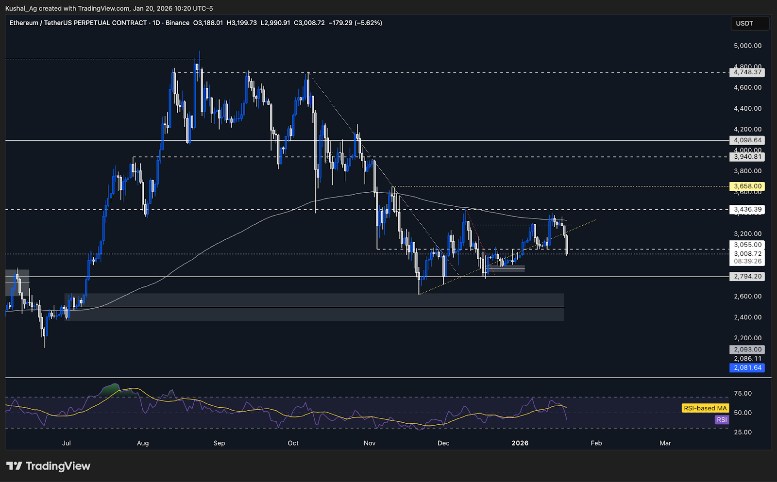 Ethereum price chart showing supports and resistances