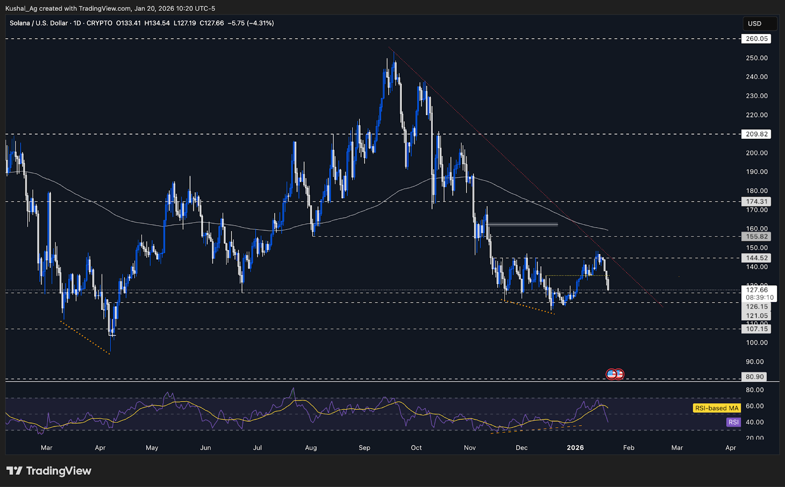 Solana price chart key supports