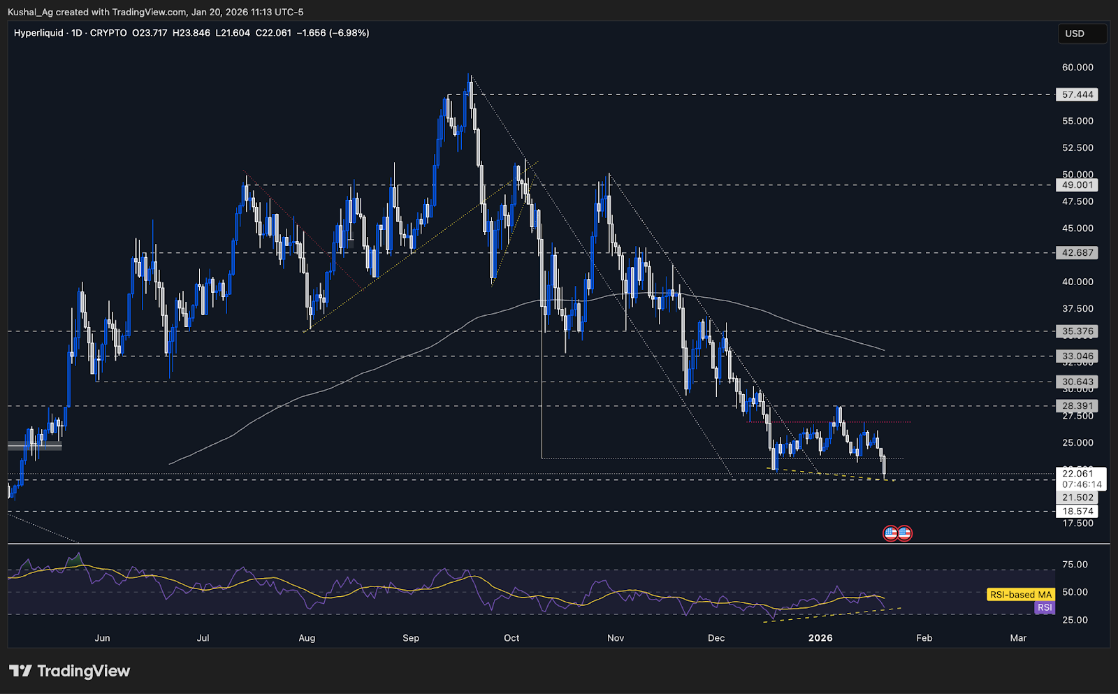 Hyperliquid price chart trend