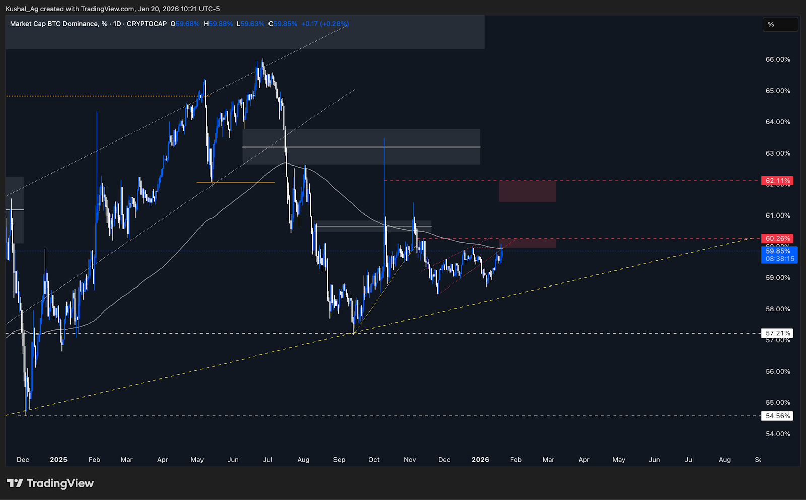 Bitcoin dominance chart