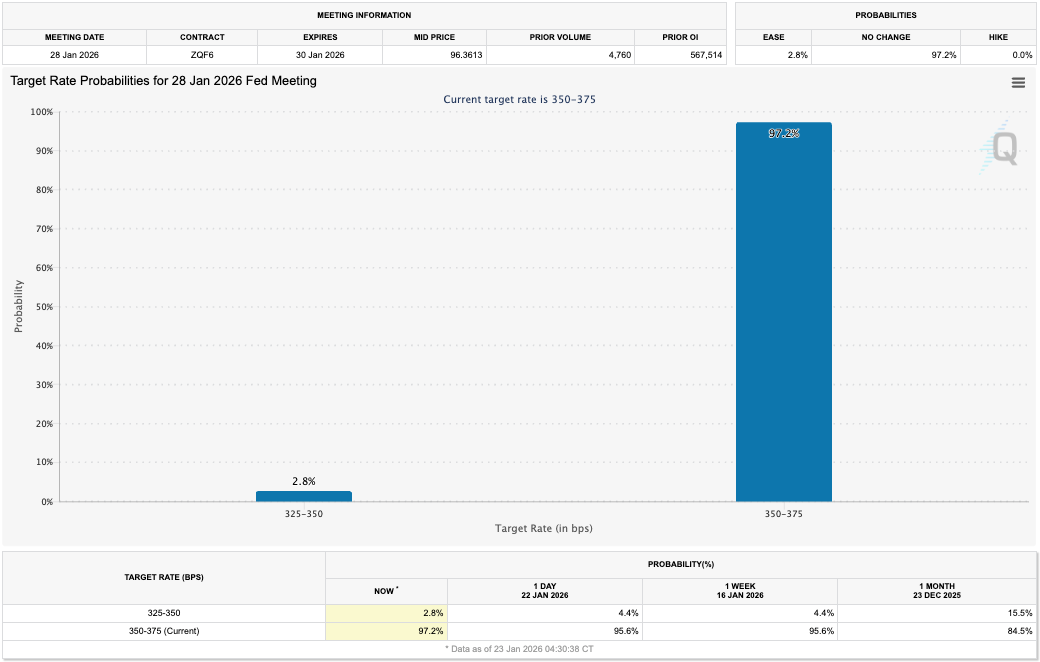 Fed Target Rate Probabilities for 28th January 2026 Meeting