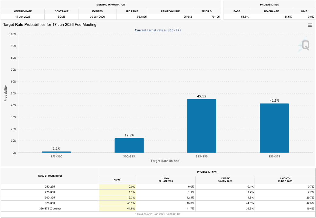 Fed Target Rate Probabilities for 17th June 2026 Meeting