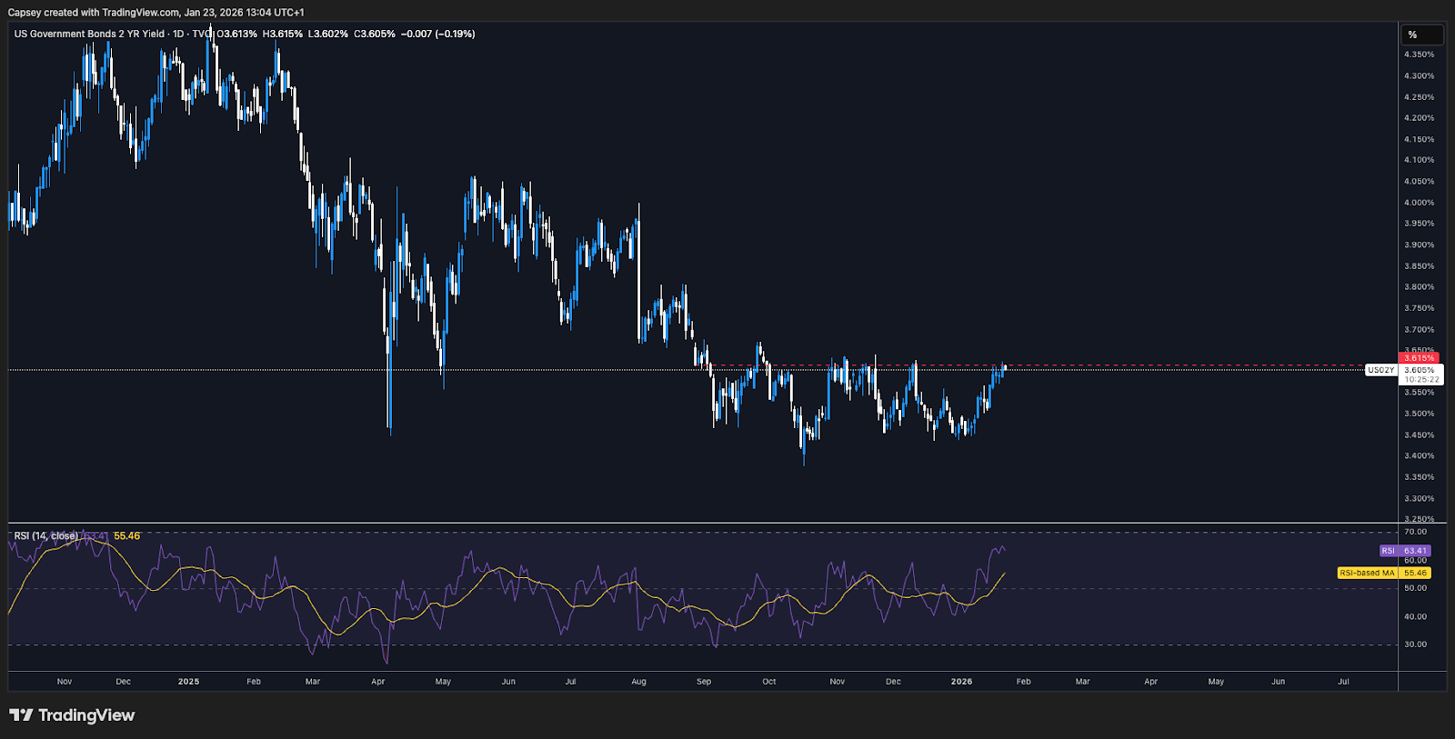 US2Y Yield testing resistance