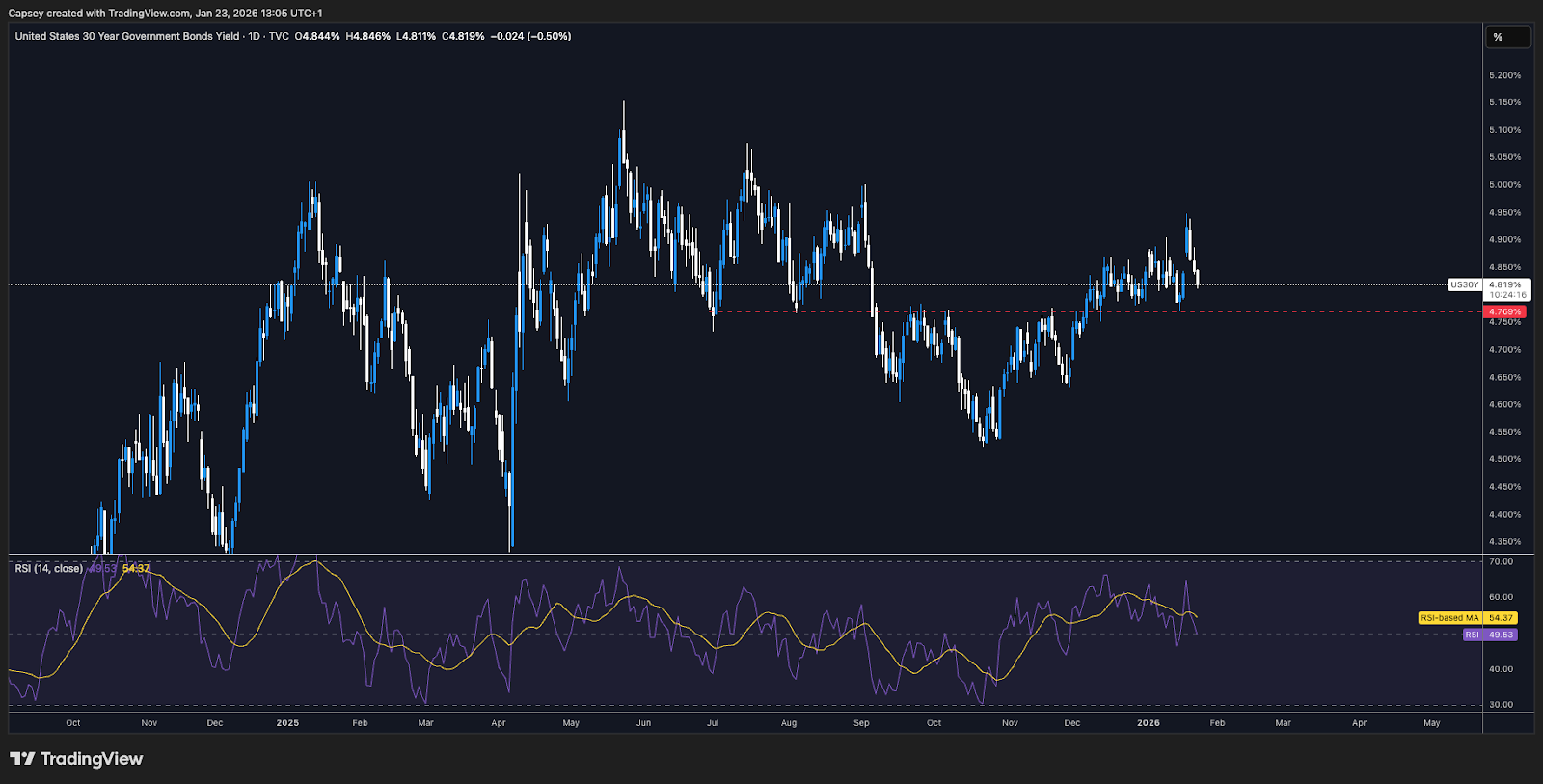 US30Y yield pullback