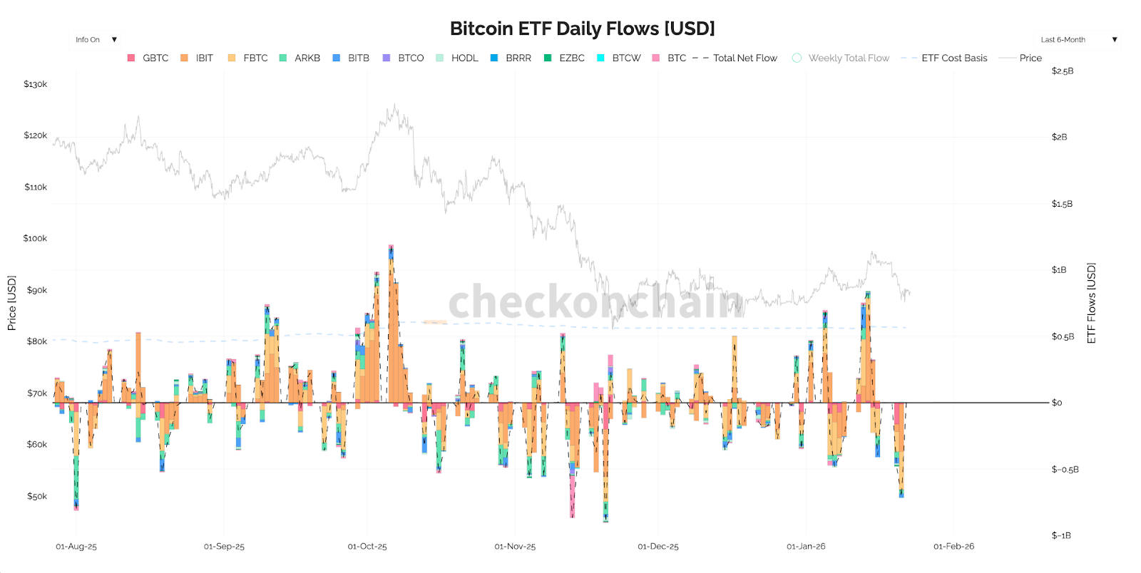 BTC ETF Flows