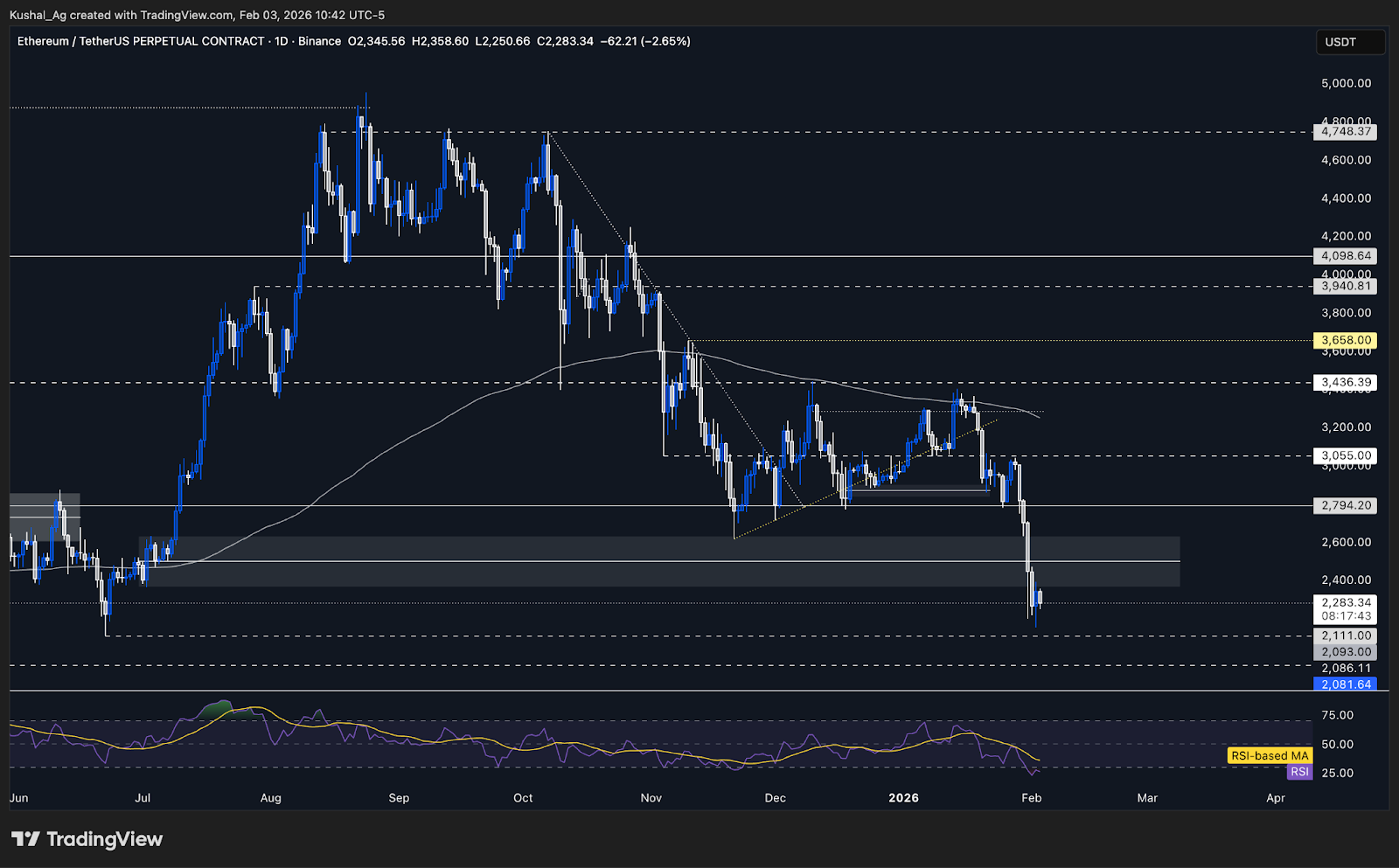 Ethereum price chart
