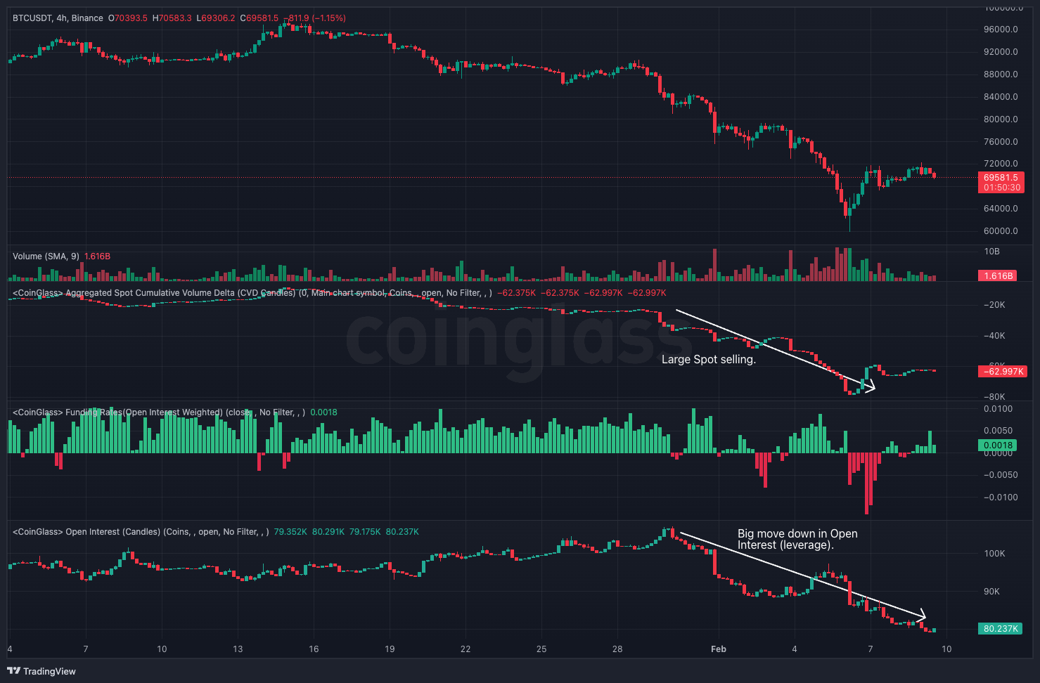 Spot Cumulative Volume Delta and Open Interest