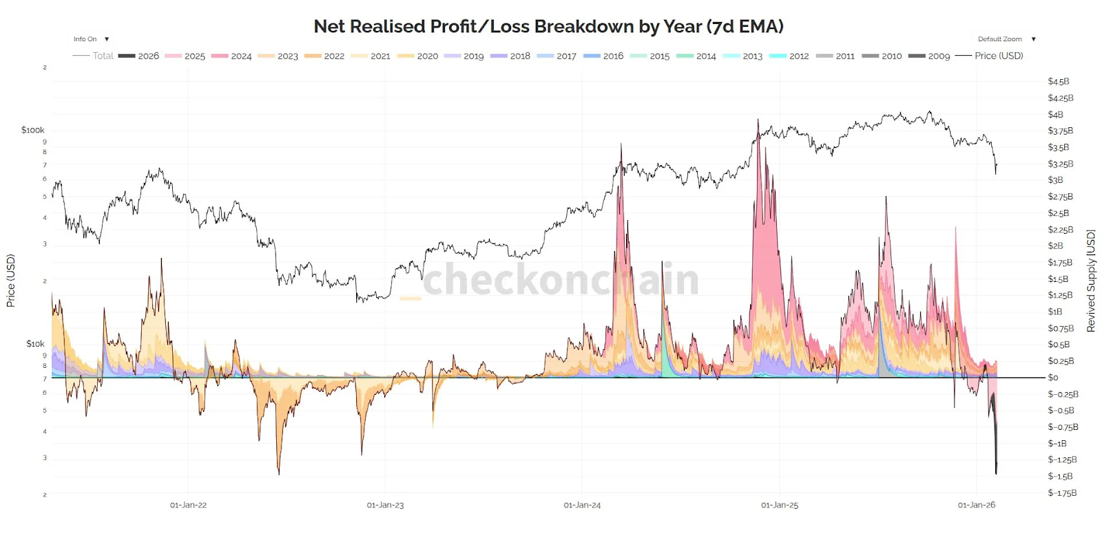 Net Realised Losses