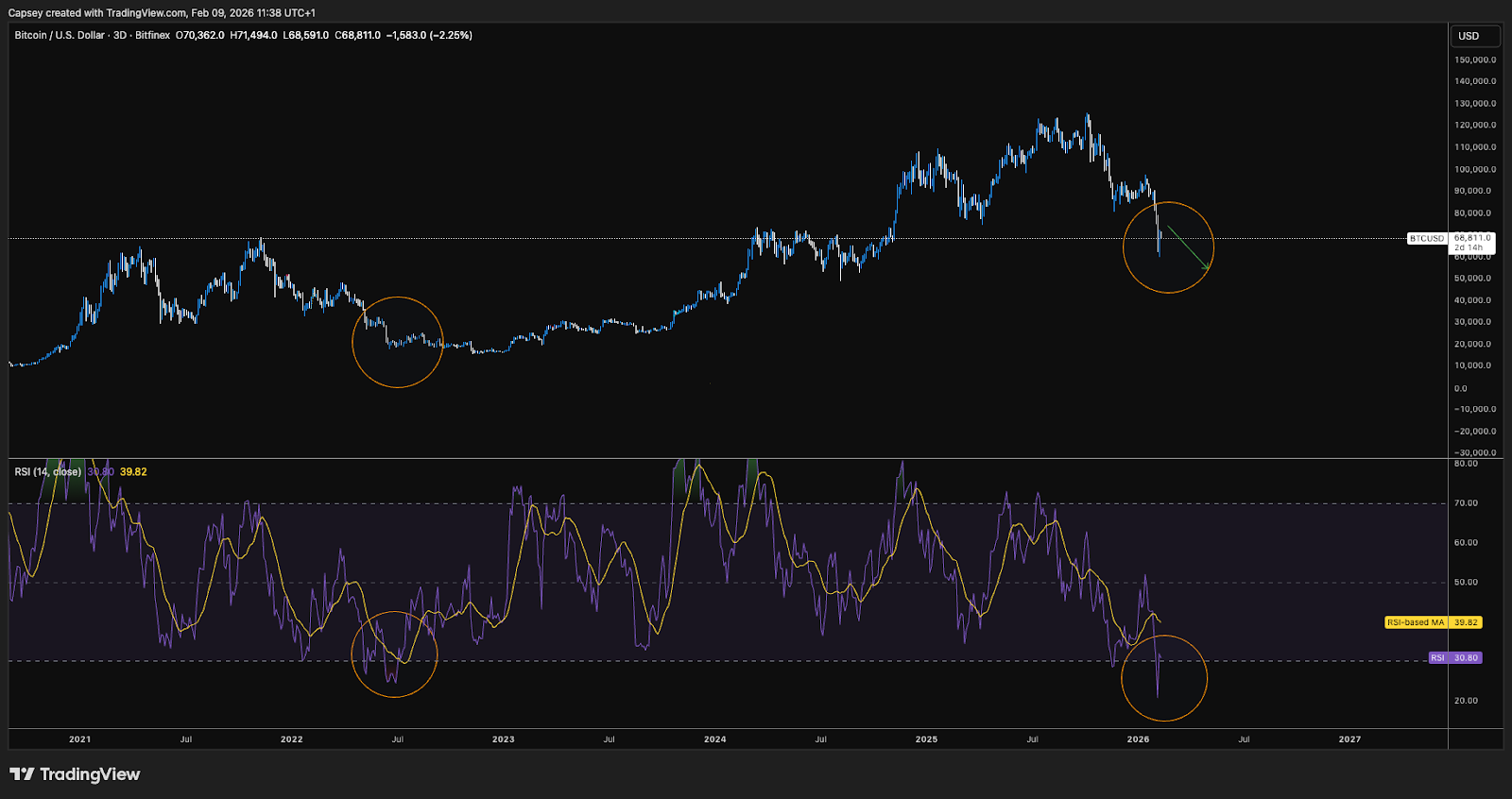 BTC bottoming process