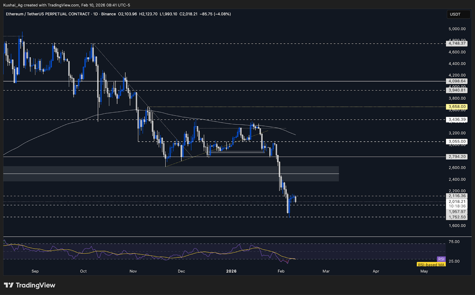 Ethereum Daily Chart