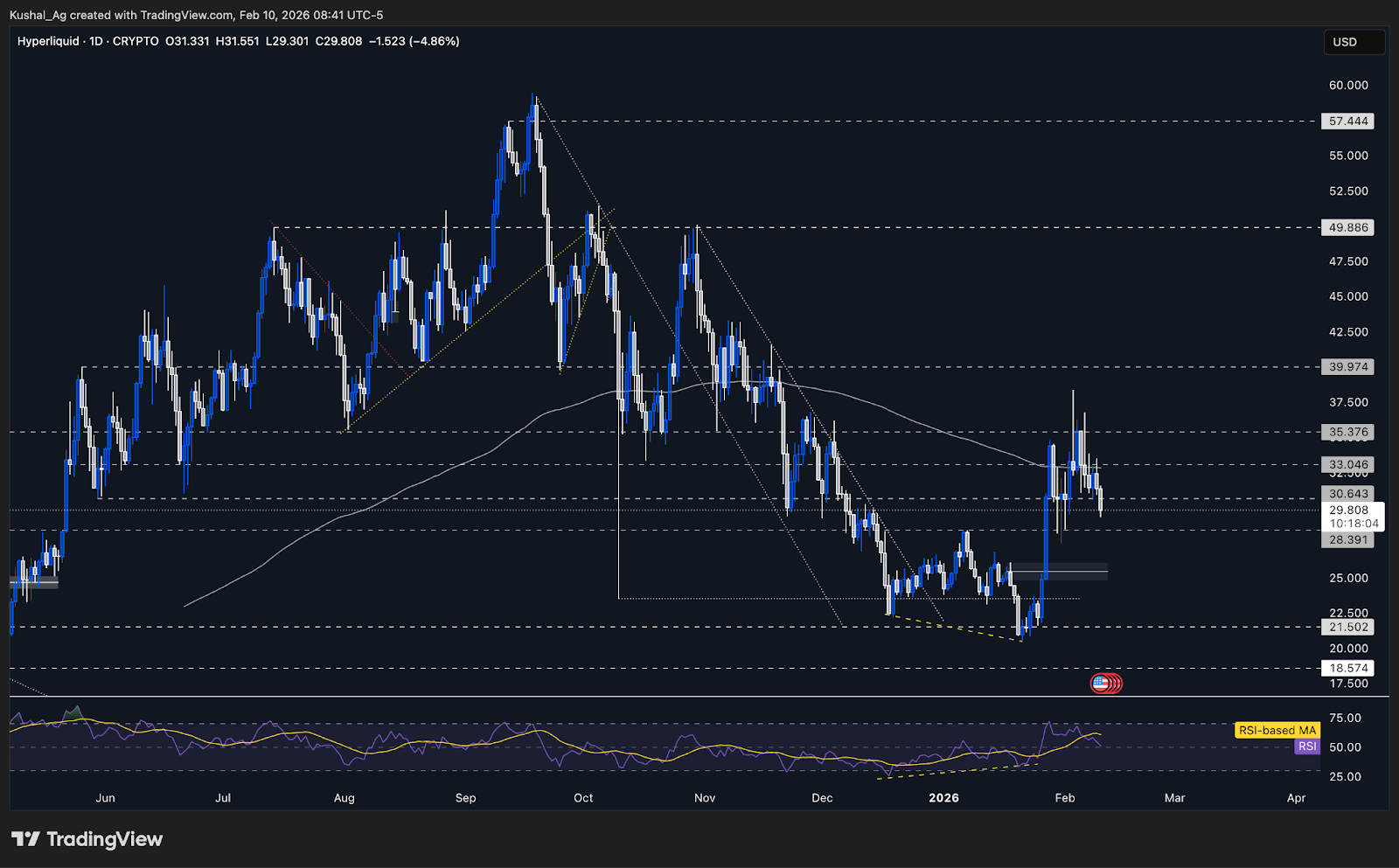 Hyperliquid Daily Chart