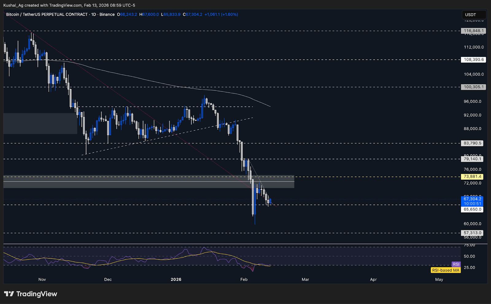 Bitcoin technical analysis chart showing support and range