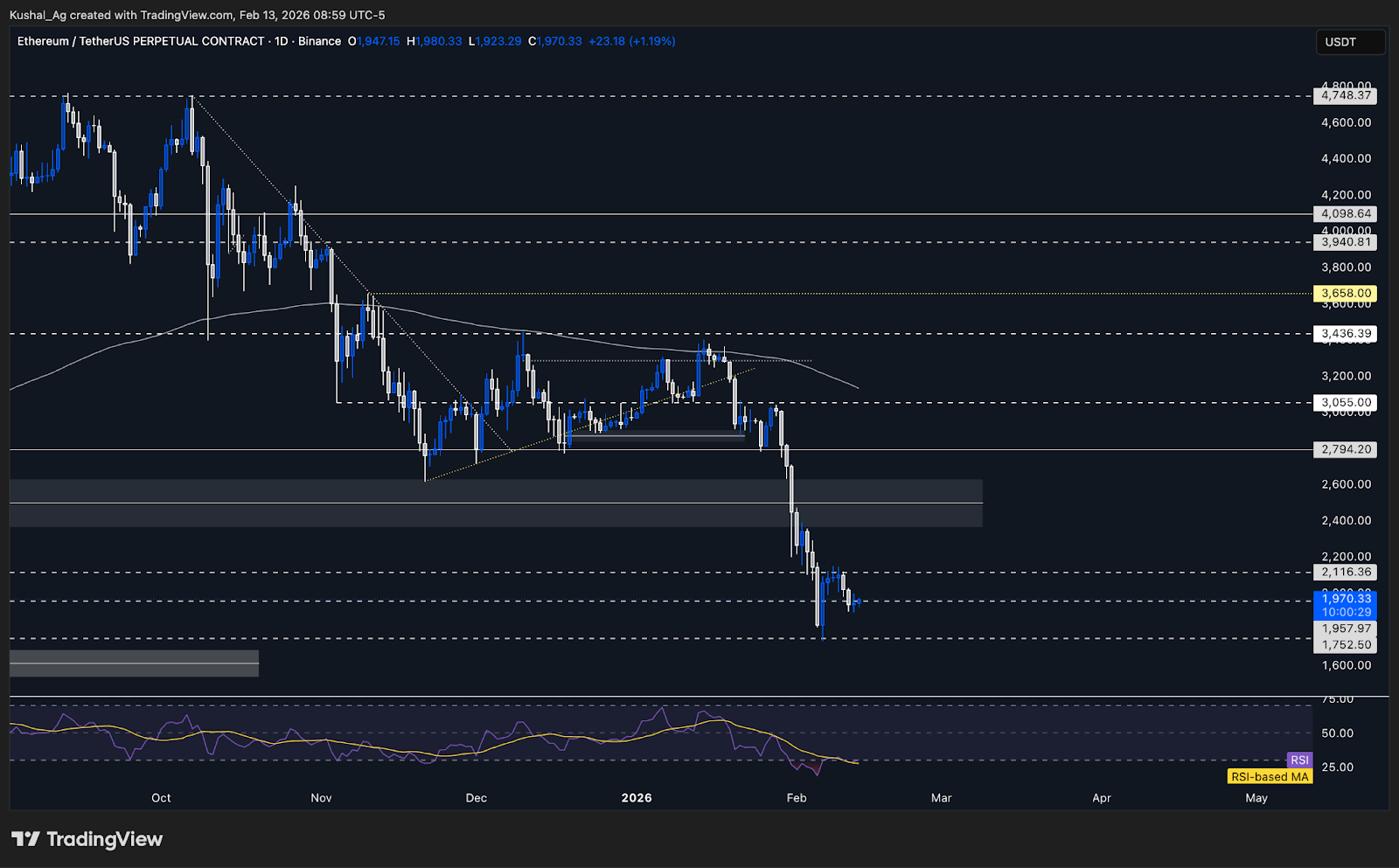 Ethereum technical analysis chart with key levels