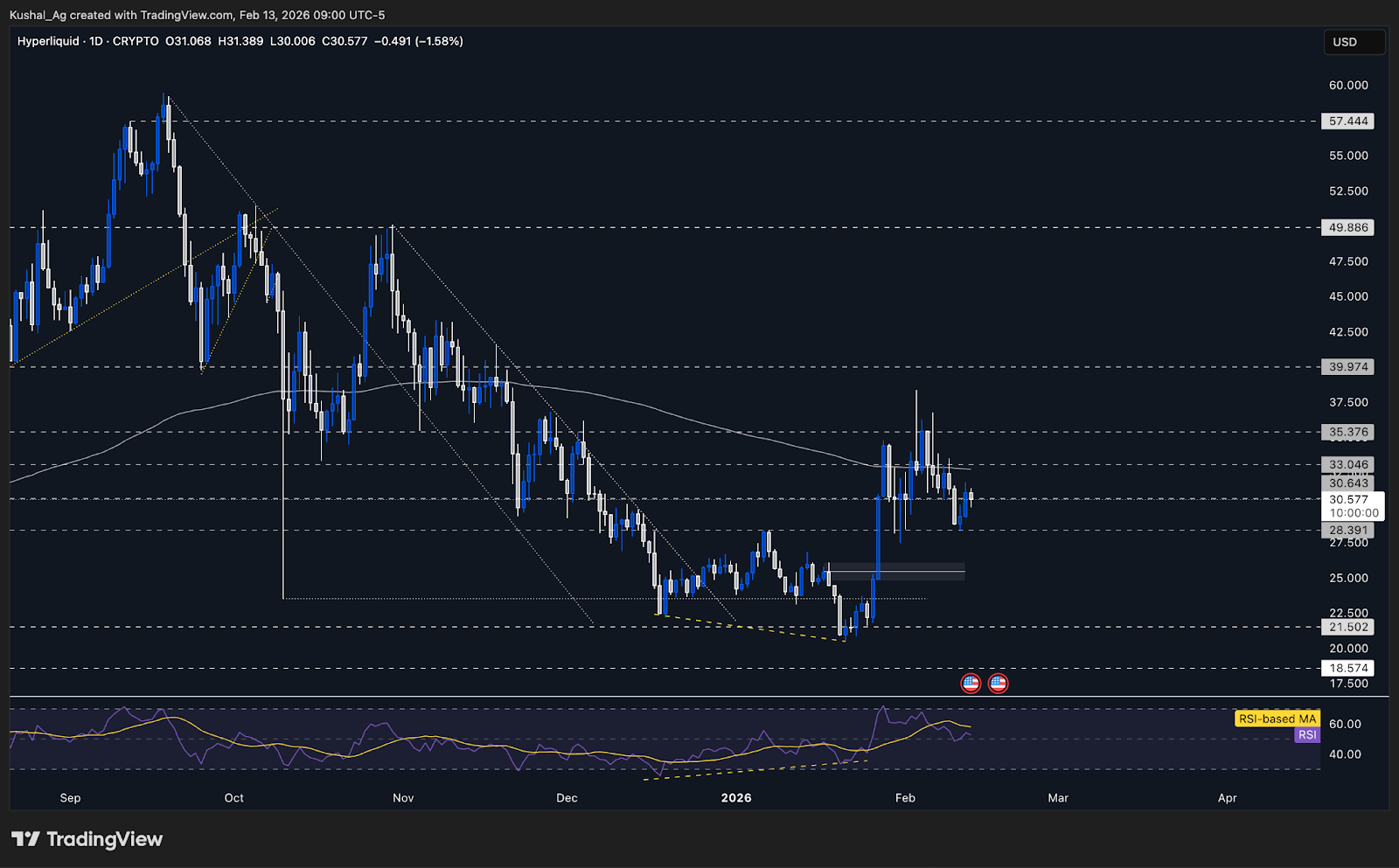 Hyperliquid price action and downside targets