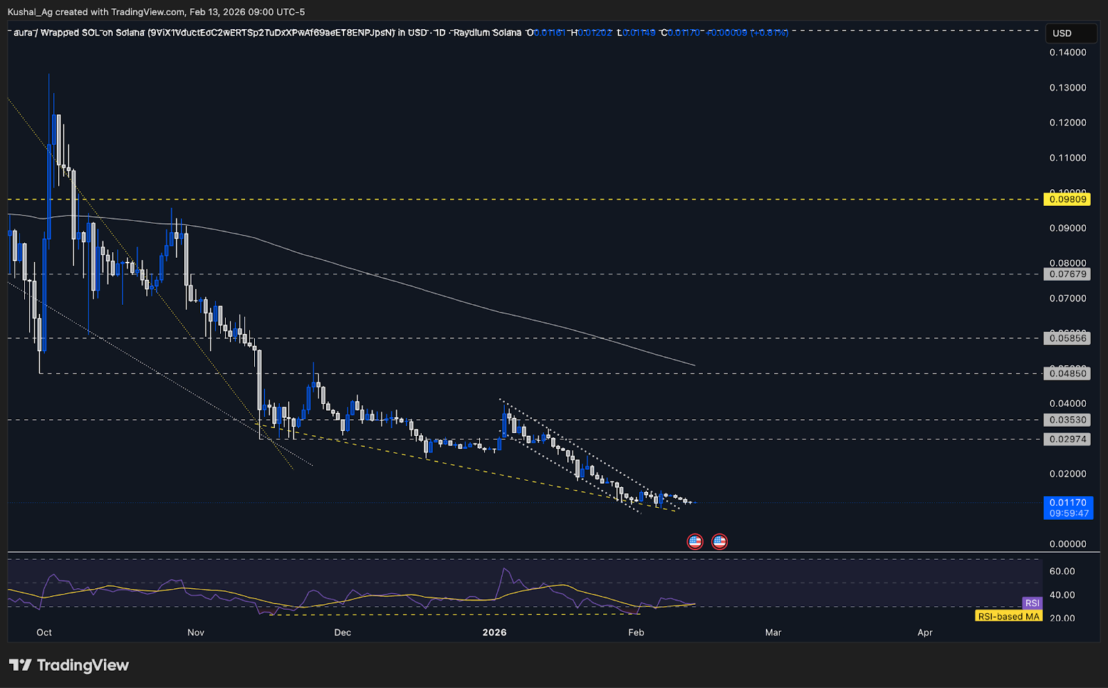 Aura daily chart with support and RSI divergence
