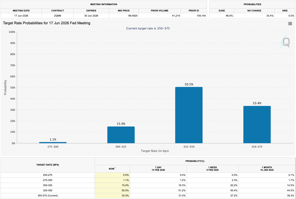 Fed Target Rate Probabilities Chart