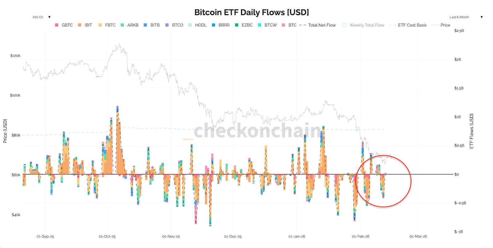Bitcoin ETF Flows