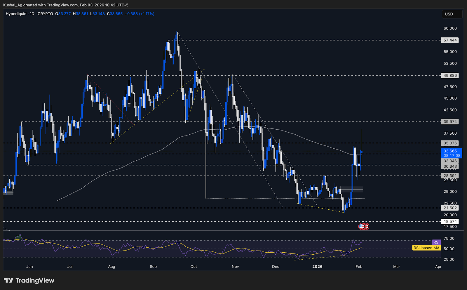 Hyperliquid price chart