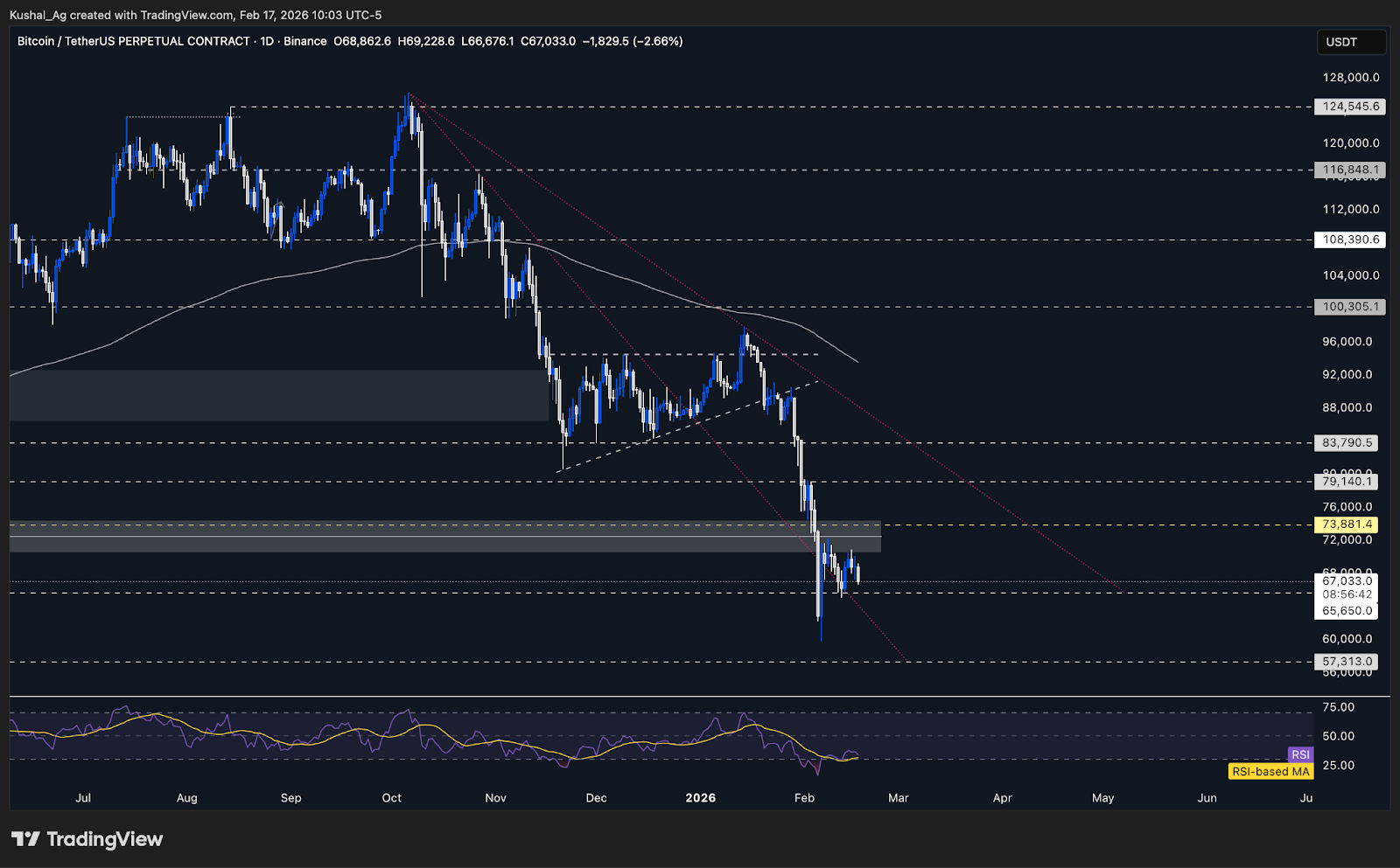 Bitcoin Key Levels & Price Structure