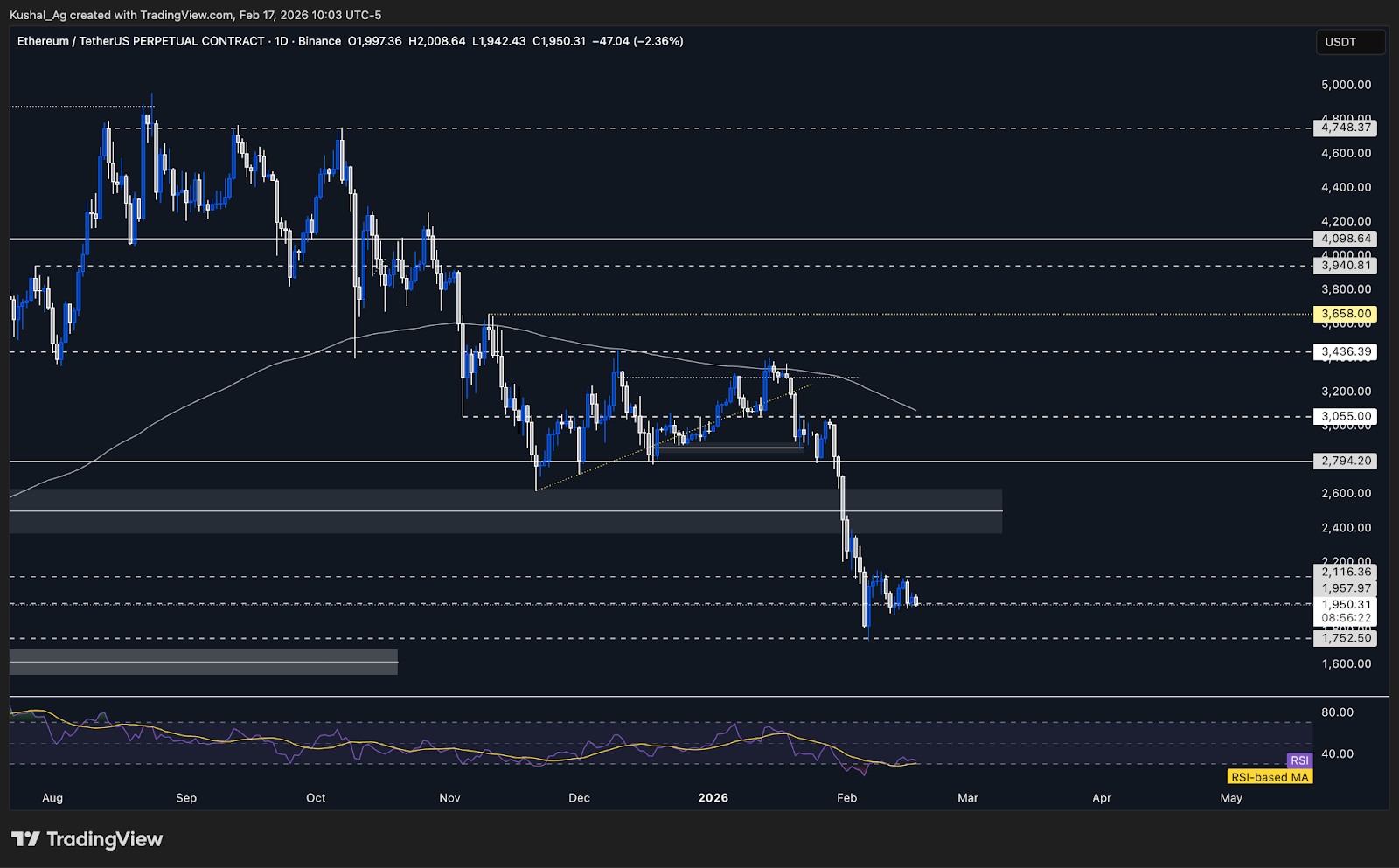 Ethereum Levels & Downside Risk