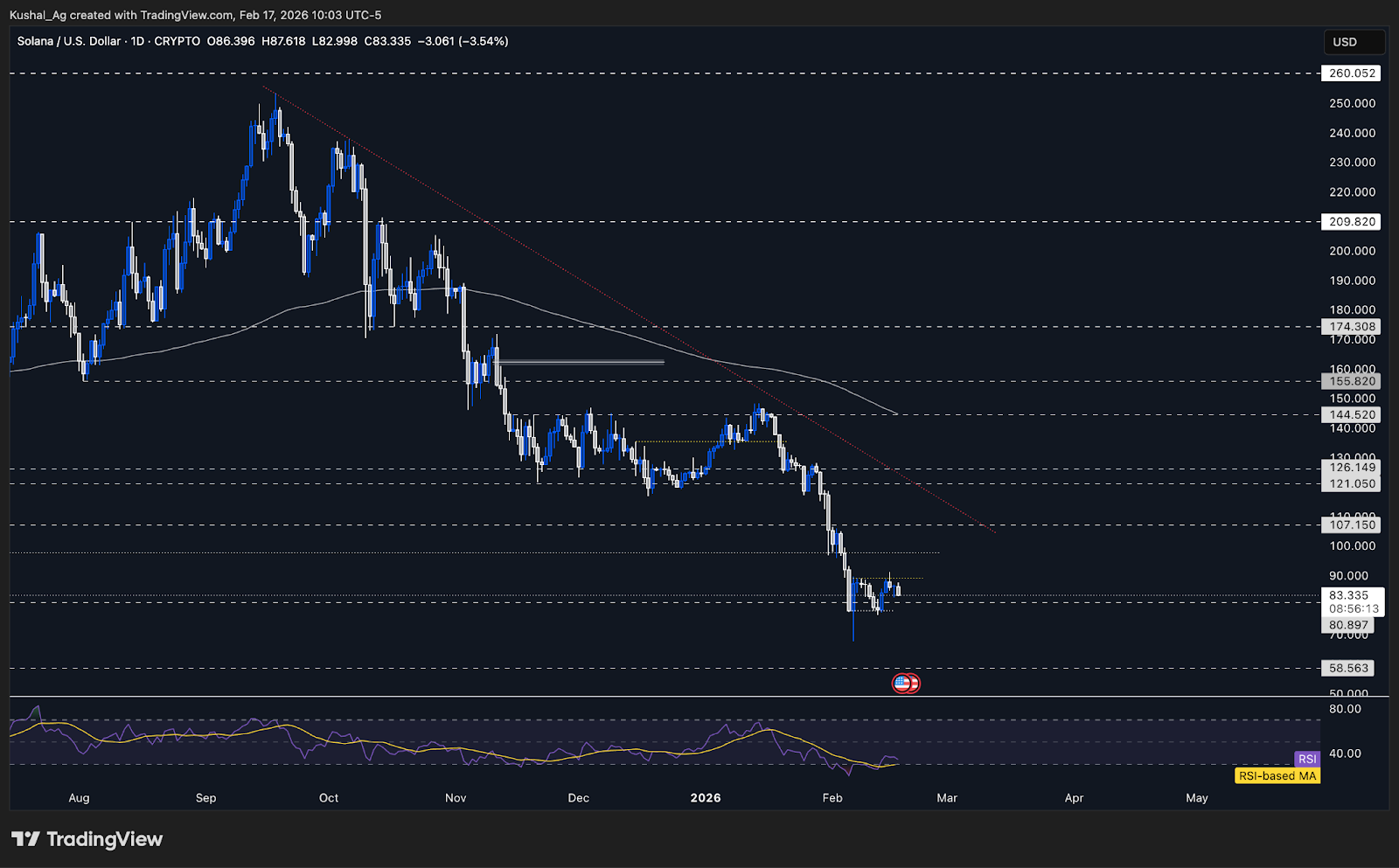 Solana Range High Rejection