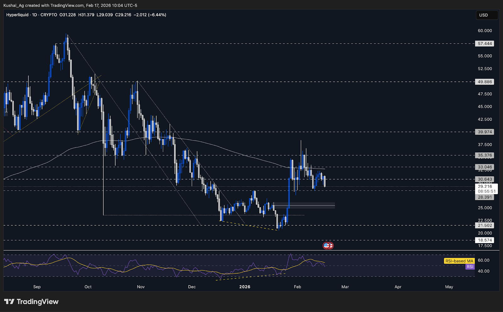 Hyperliquid Structure & Key Resistance