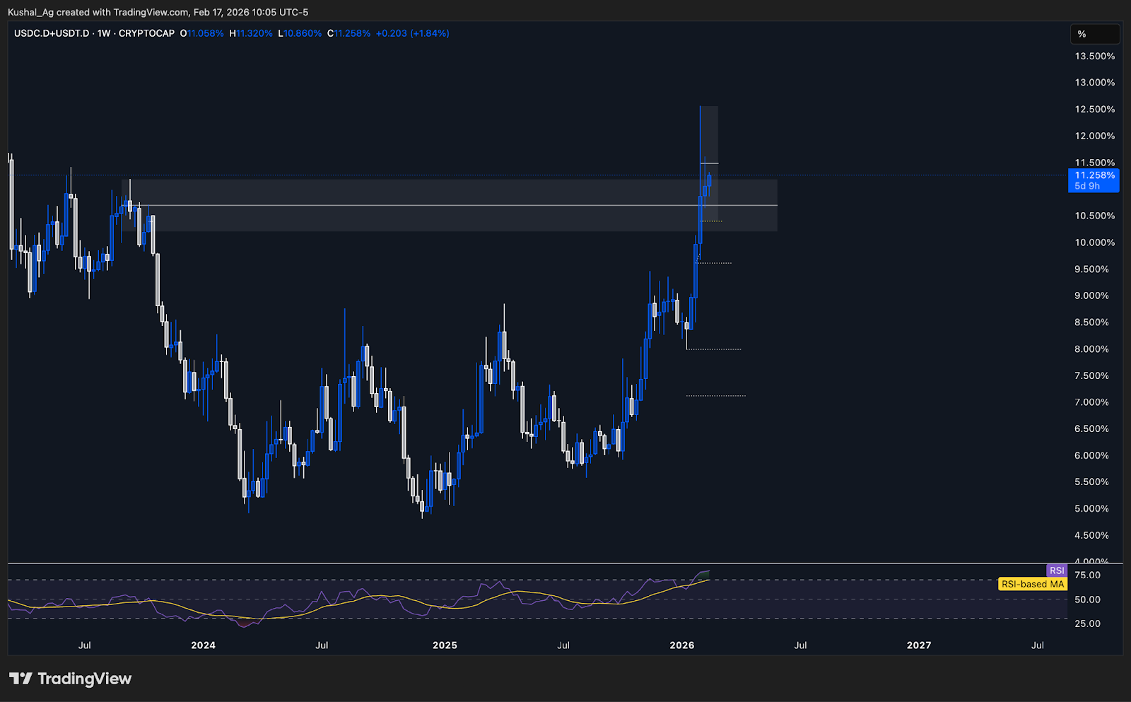 USDC + USDT Dominance Supply Zone
