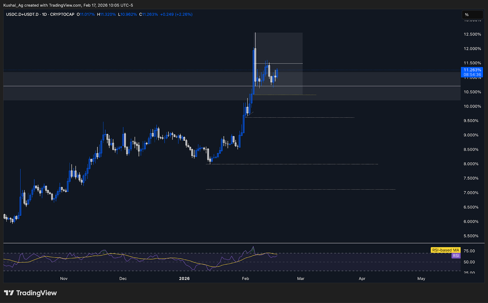 Stablecoin Dominance Compression & Order Block