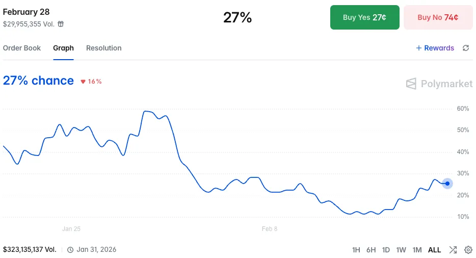 Polymarket: US Strikes Iran by Feb 28th