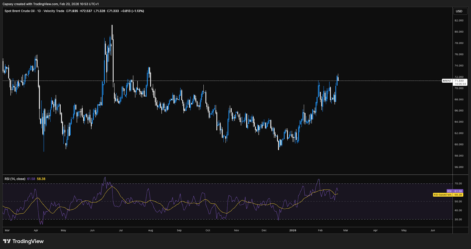 Brent Crude Oil 1D Chart