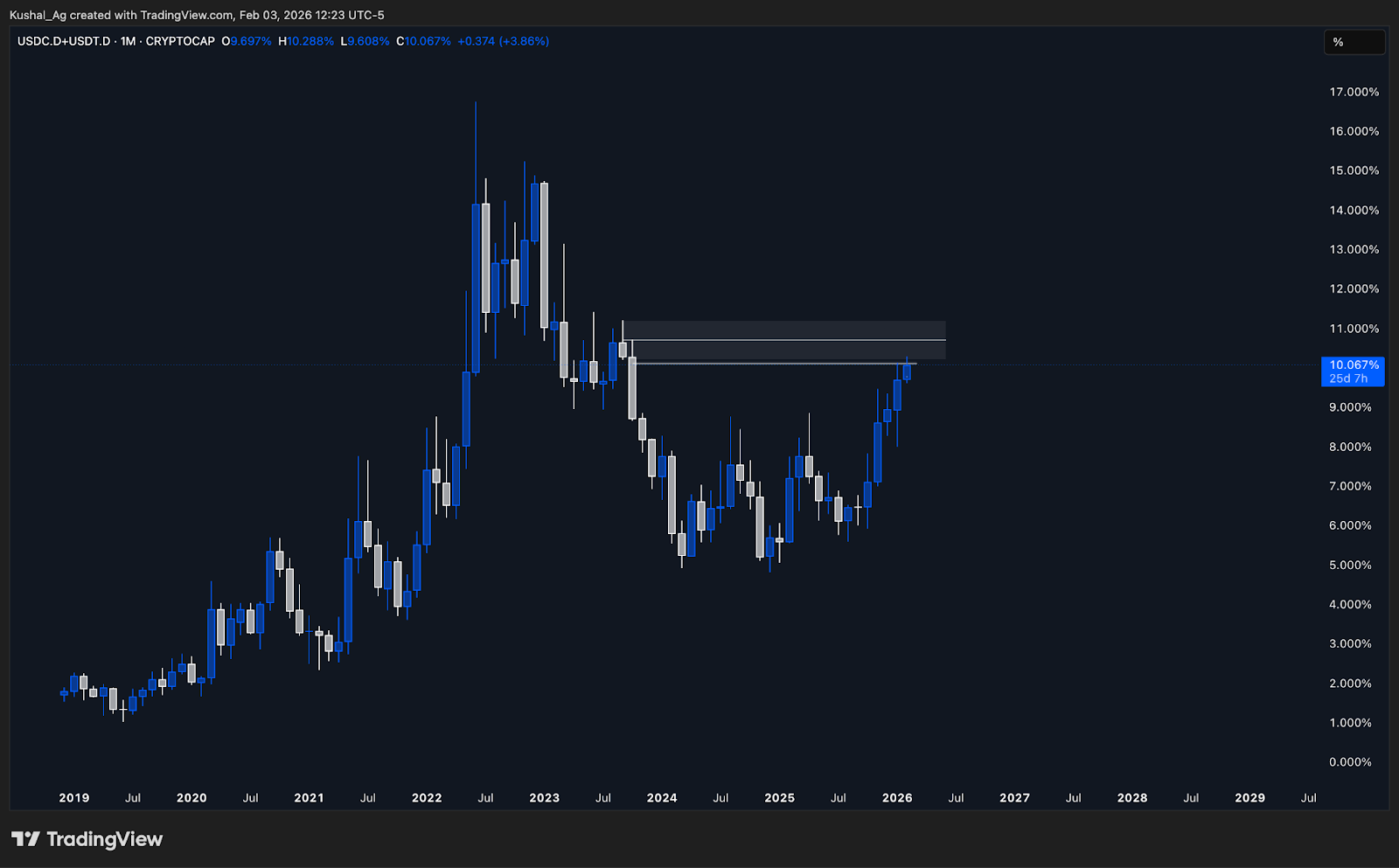 Stablecoin dominance chart