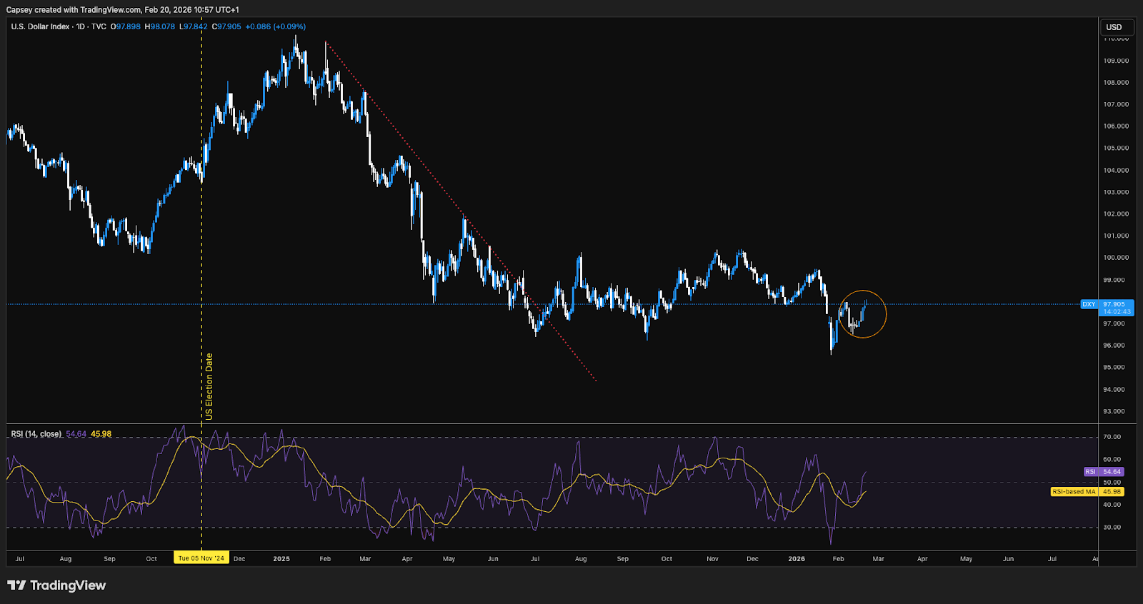 DXY 1D Chart