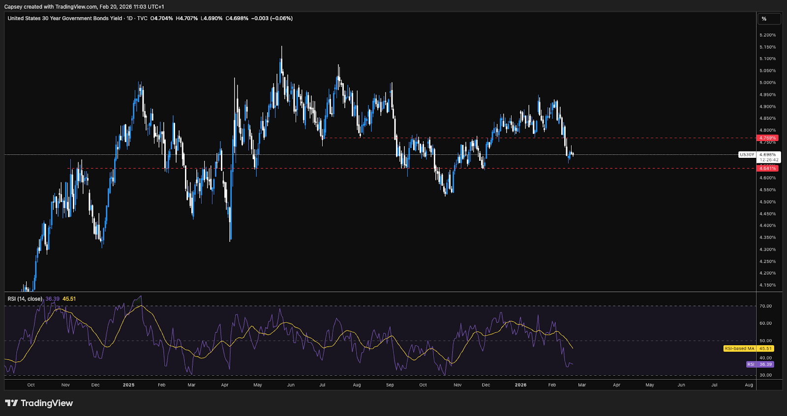 US30Y Bond Yields 1D Chart
