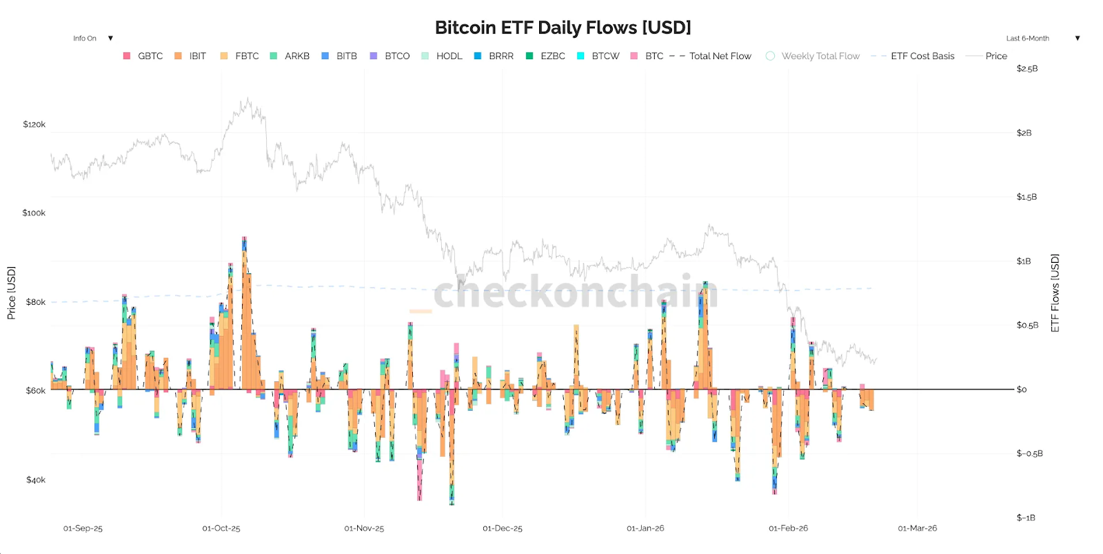 BTC ETF Flows