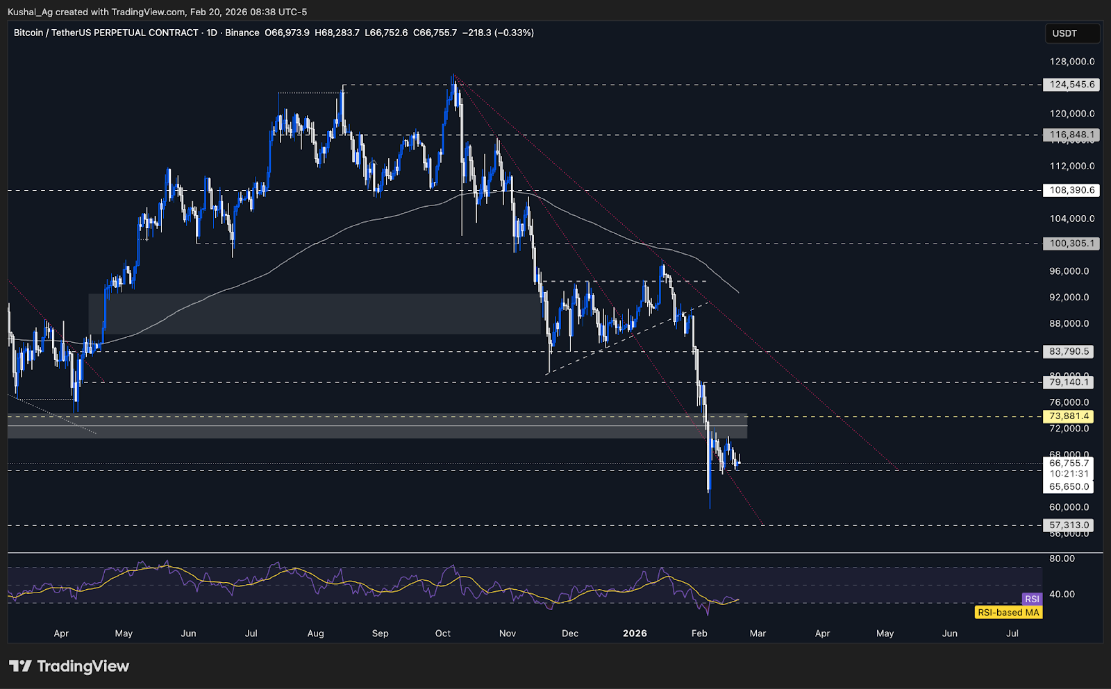 Bitcoin price chart range analysis