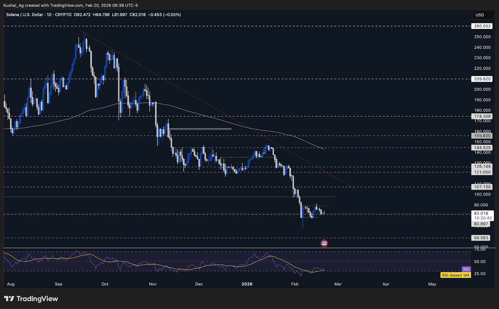 Solana price chart range analysis