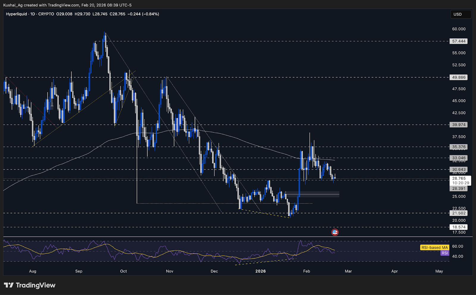 Hyperliquid price chart support resistance