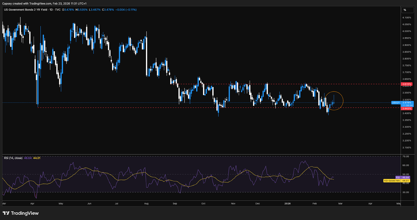 US 2Y Bond Yield 1D Chart
