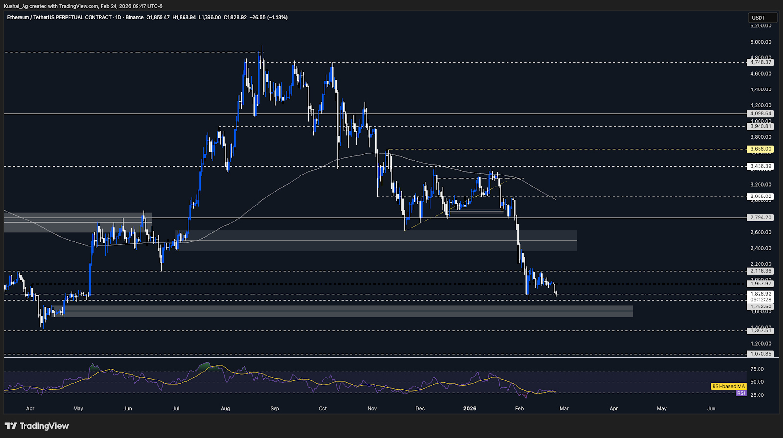 Ethereum Daily Chart