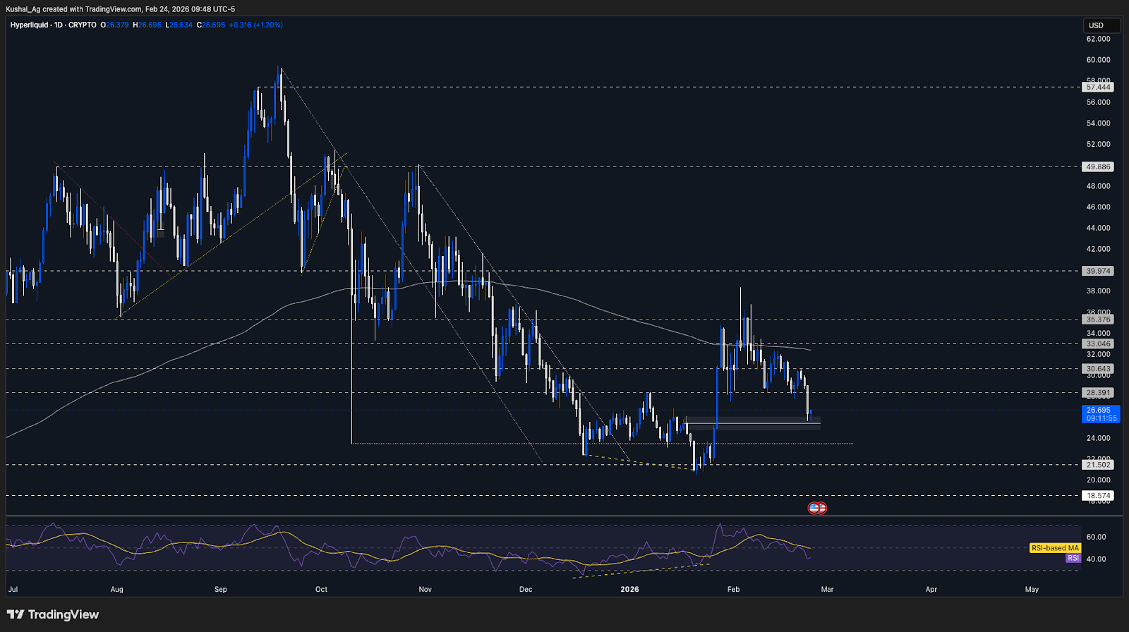 Hyperliquid Daily Chart